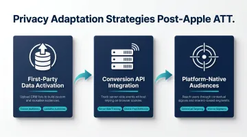 Three first-party data strategies for post-ATT privacy changes in paid social