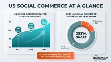US social commerce buyer growth and TikTok Shop market share 2023 to 2025
