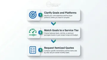 3-step social media consulting budget framework from goals to itemized quotes