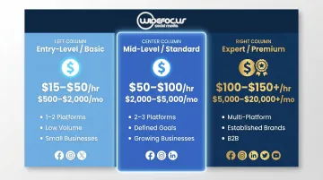 Three-tier social media consultant pricing breakdown from basic to premium