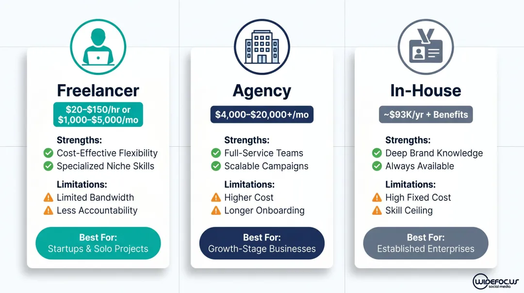 Freelancer versus agency versus in-house social media hiring cost comparison chart