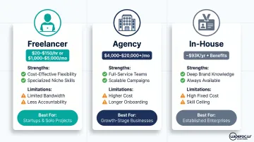 Freelancer versus agency versus in-house social media hiring cost comparison chart