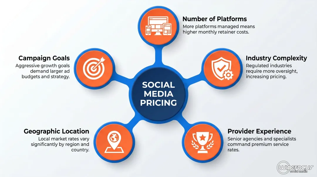 Five key factors driving social media management pricing costs infographic
