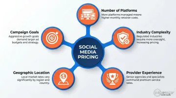 Five key factors driving social media management pricing costs infographic
