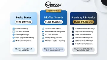 Three-tier social media management pricing breakdown from starter to premium