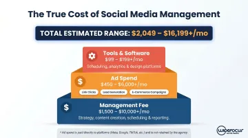 True total social media investment breakdown management fee ad spend and tool costs