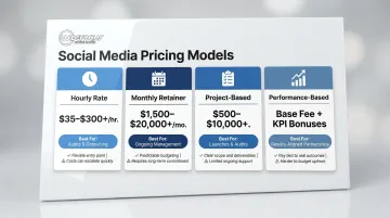 Four social media agency pricing models comparison hourly retainer project performance-based