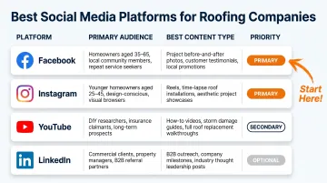 Four social media platforms comparison guide for roofing companies priority chart