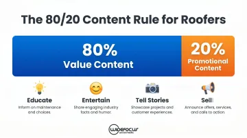 80/20 roofing social media content rule educational versus promotional post breakdown