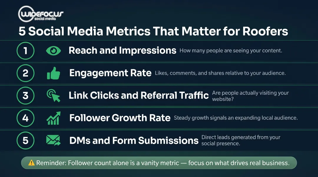 Five key social media metrics roofing companies should track for lead generation
