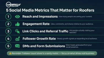 Five key social media metrics roofing companies should track for lead generation