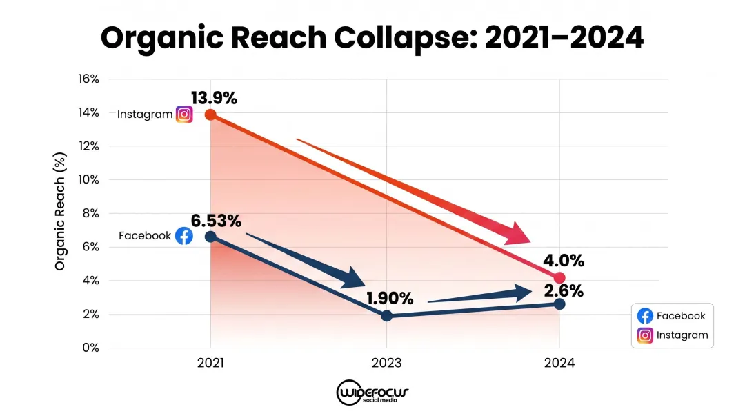 Organic reach decline on Facebook and Instagram from 2021 to 2024 comparison chart
