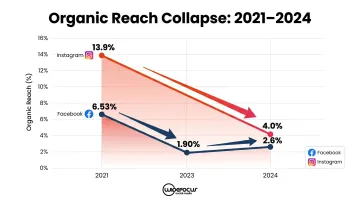 Organic reach decline on Facebook and Instagram from 2021 to 2024 comparison chart