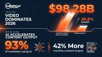 2026 social media video dominance and AI content production statistics infographic