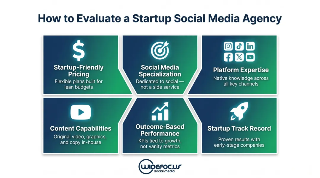 Six criteria for evaluating startup social media agencies selection framework infographic