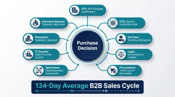 B2B buying group of 6-10 stakeholders with roles and decision priorities