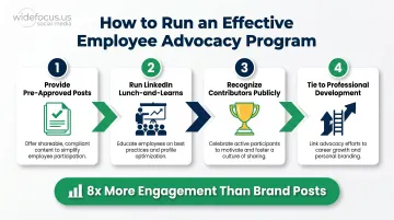 4-step B2B employee advocacy program process flow for social media amplification