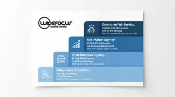 Social media outsourcing pricing tiers from freelance entry level to enterprise full service