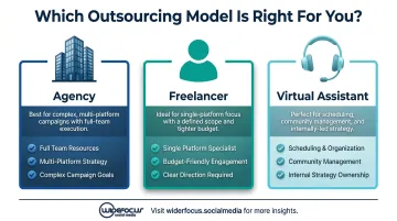 Three social media outsourcing models agency freelancer and virtual assistant compared
