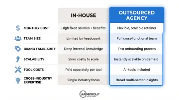 In-house versus outsourced agency social media management six-factor comparison chart