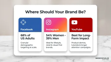 B2C social media platform comparison showing Facebook Instagram and YouTube audience statistics