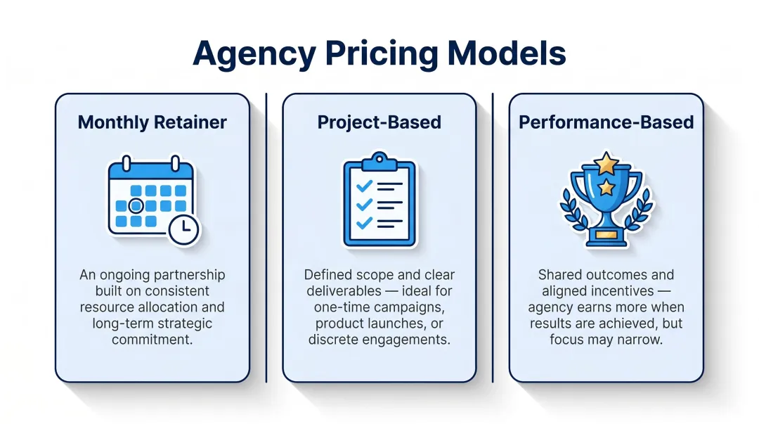 Three social media agency pricing models comparison chart with key signals