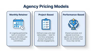 Three social media agency pricing models comparison chart with key signals
