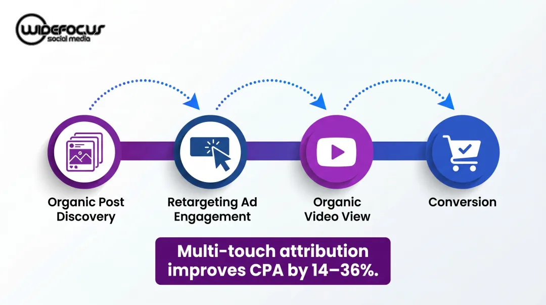 Multi-touch attribution funnel showing organic and paid social touchpoints to conversion
