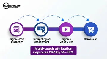Multi-touch attribution funnel showing organic and paid social touchpoints to conversion