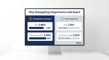Retargeting versus cold prospecting CTR and conversion rate comparison infographic