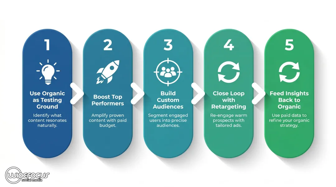 5-step full-funnel organic and paid social integration strategy process flow