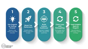 5-step full-funnel organic and paid social integration strategy process flow