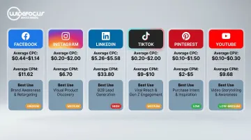 Social media platform ad cost comparison chart CPC CPM and best use cases