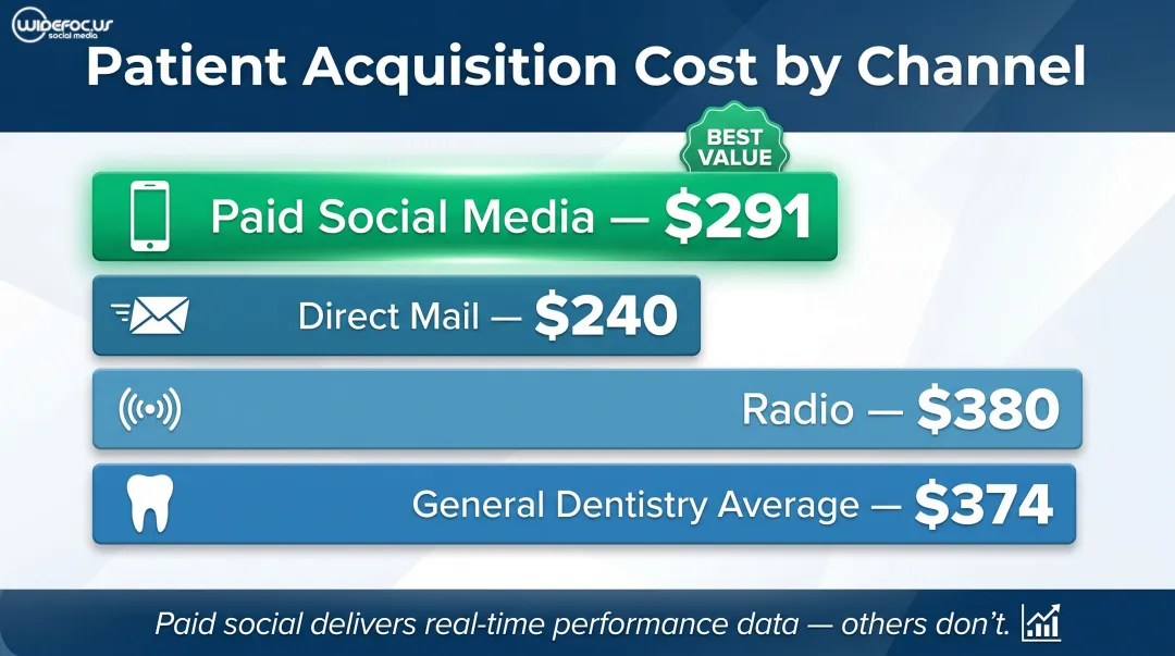 Dental patient acquisition cost comparison across paid social direct mail and radio channels