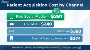 Dental patient acquisition cost comparison across paid social direct mail and radio channels