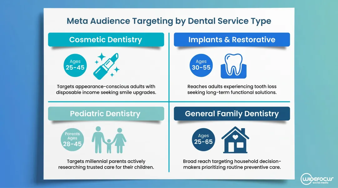 Dental service audience targeting age ranges and demographics segmentation guide infographic