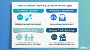Dental service audience targeting age ranges and demographics segmentation guide infographic
