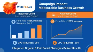 WideFoc.us client results showing 512 percent increase in form fills and qualified leads