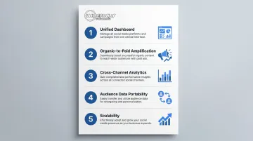 Five criteria for evaluating organic and paid social media platform alignment infographic