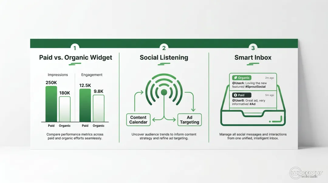 Sprout Social paid versus organic alignment features three-part breakdown infographic