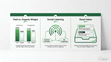 Sprout Social paid versus organic alignment features three-part breakdown infographic