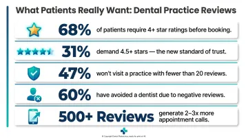 Dental practice online review statistics and patient decision thresholds infographic