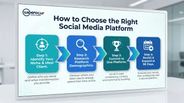4-step coaching platform selection framework from niche to 90-day review