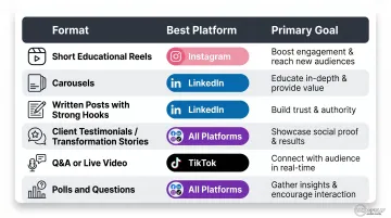 Coaching content format comparison chart showing platform and primary goal by type
