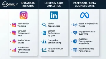 Three platform native analytics tools comparison for Instagram LinkedIn and Facebook coaches