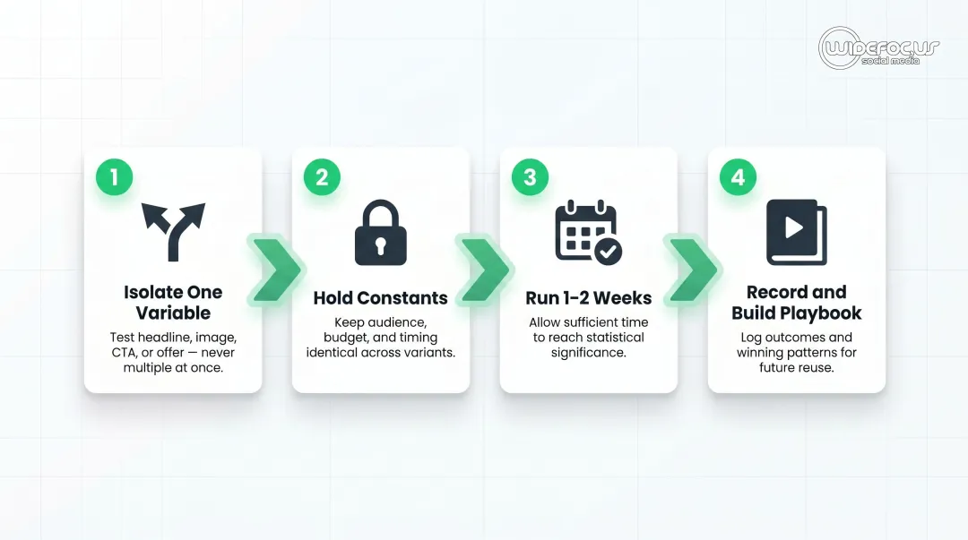 Four-step paid social A/B testing framework for ecommerce campaign optimization
