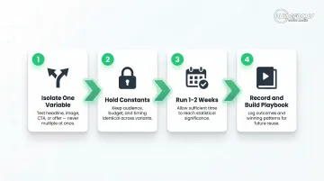 Four-step paid social A/B testing framework for ecommerce campaign optimization