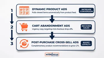 Three ecommerce retargeting ad formats dynamic product cart abandonment cross-sell