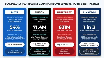 Ecommerce paid social platform comparison Meta TikTok Pinterest LinkedIn by use case