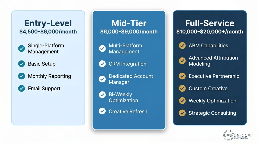 B2B paid social agency three-tier pricing comparison entry mid full-service